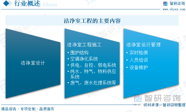 2024中國潔凈室工程：產(chǎn)業(yè)鏈、現(xiàn)狀與智能化模塊化趨勢