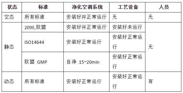 潔凈室的動(dòng)態(tài)、靜態(tài)、空態(tài)區(qū)分